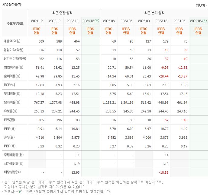 컬러레이 재무제표