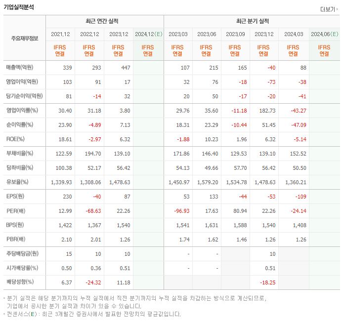 코퍼스코리아 재무제표