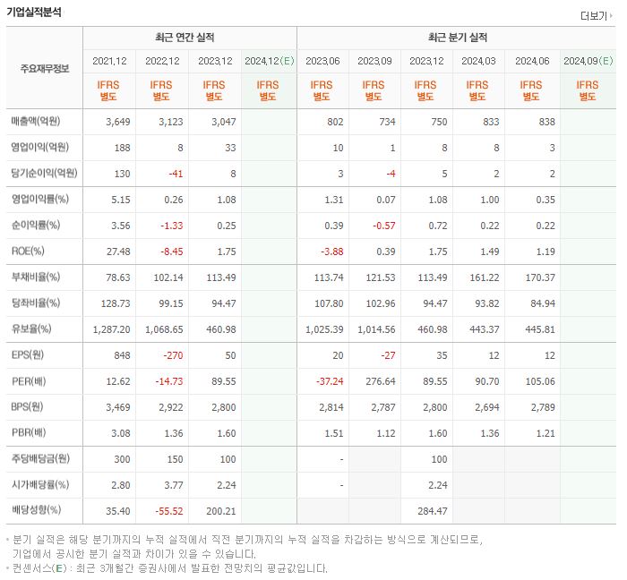 피씨디렉트 재무제표