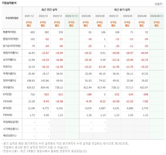 피엠티 재무제표