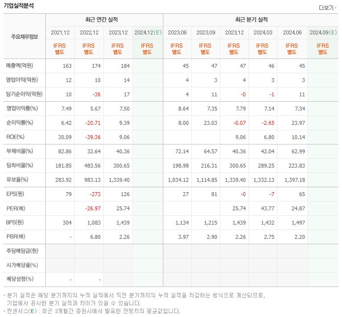 핑거스토리 재무제표